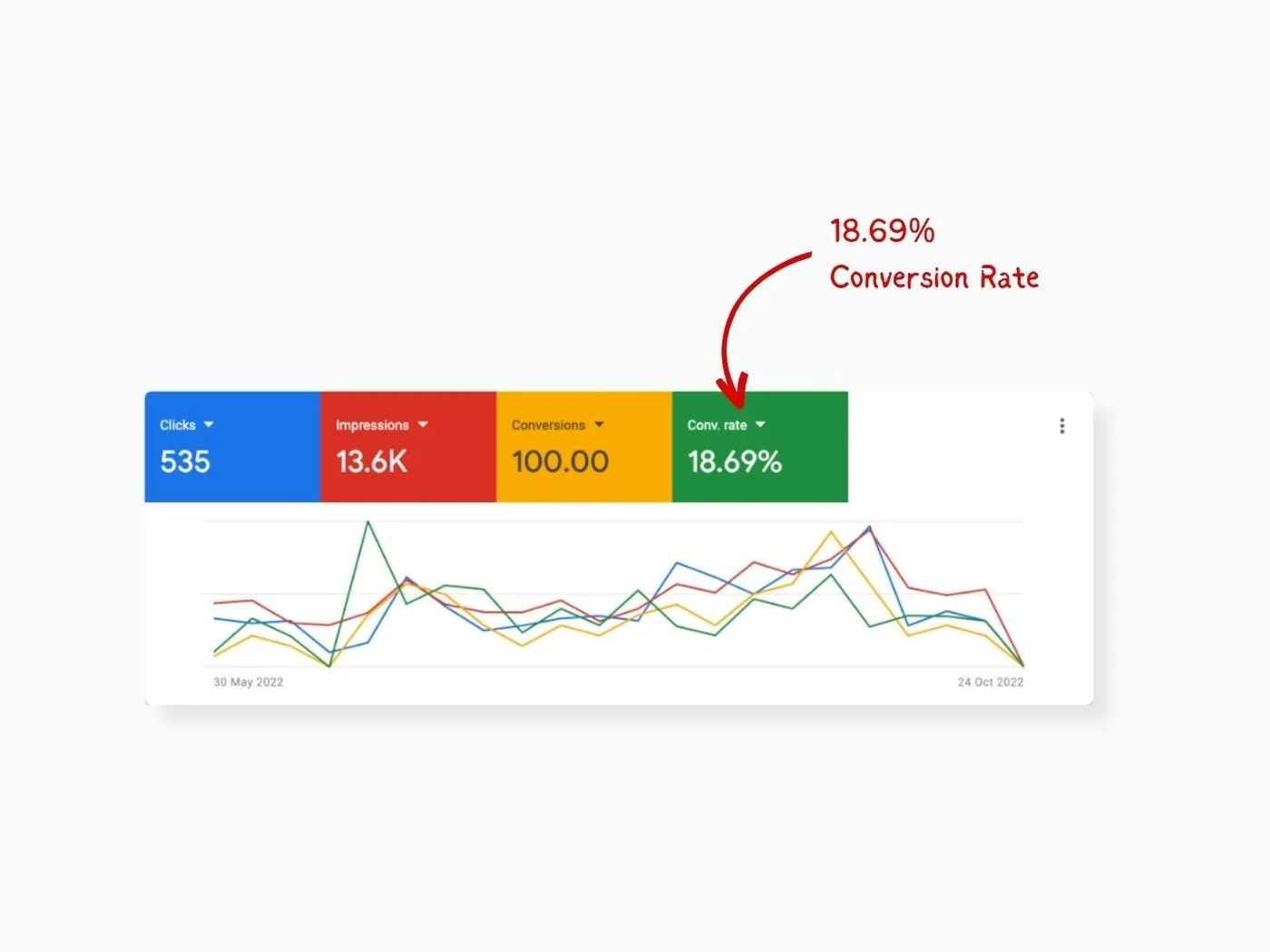 Google Ads results for a Melbourne electrician showing an 18.69% conversion rate