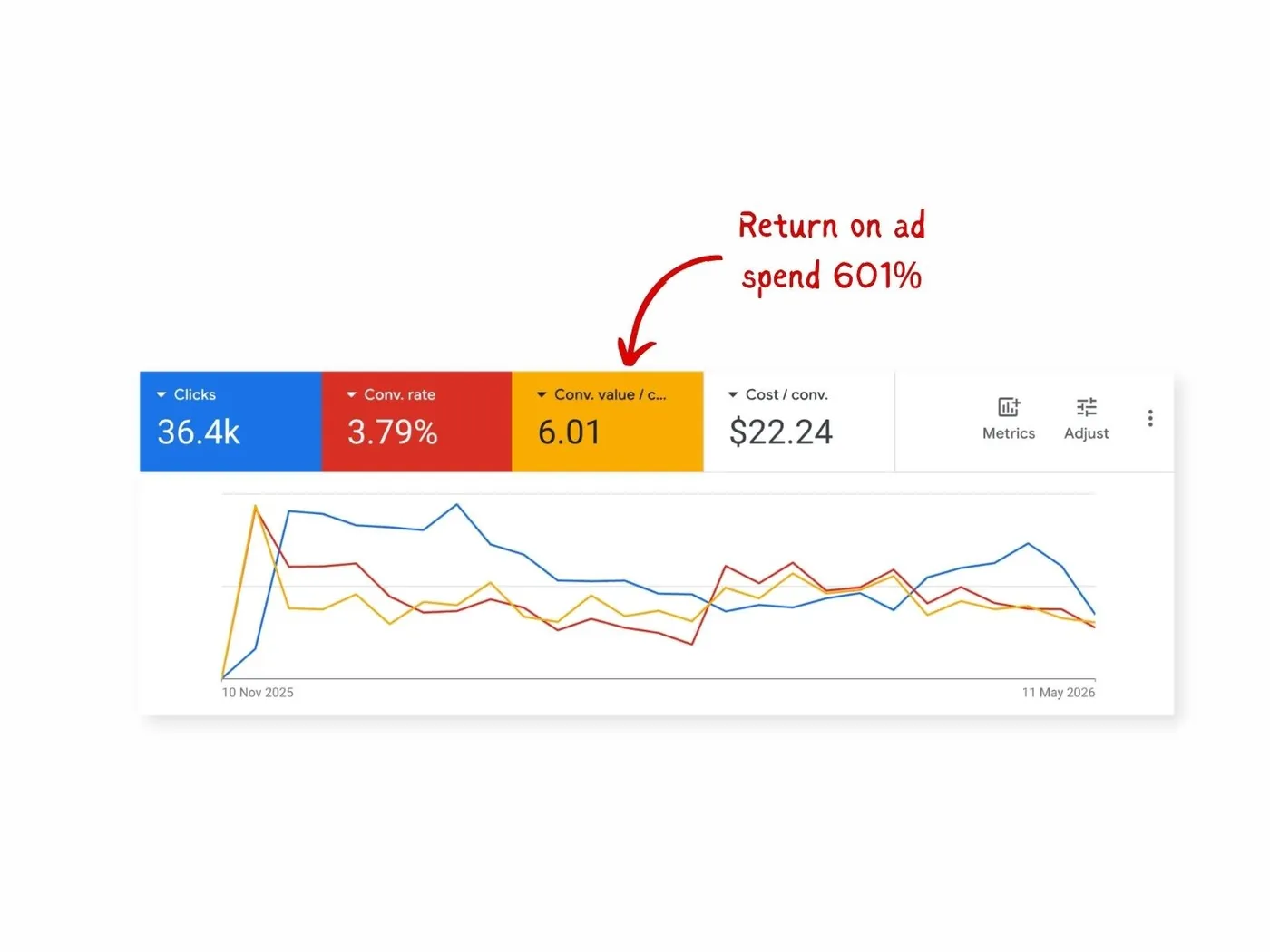 Google Ads results for an ecommerce store showing a return on ad spend of 601%