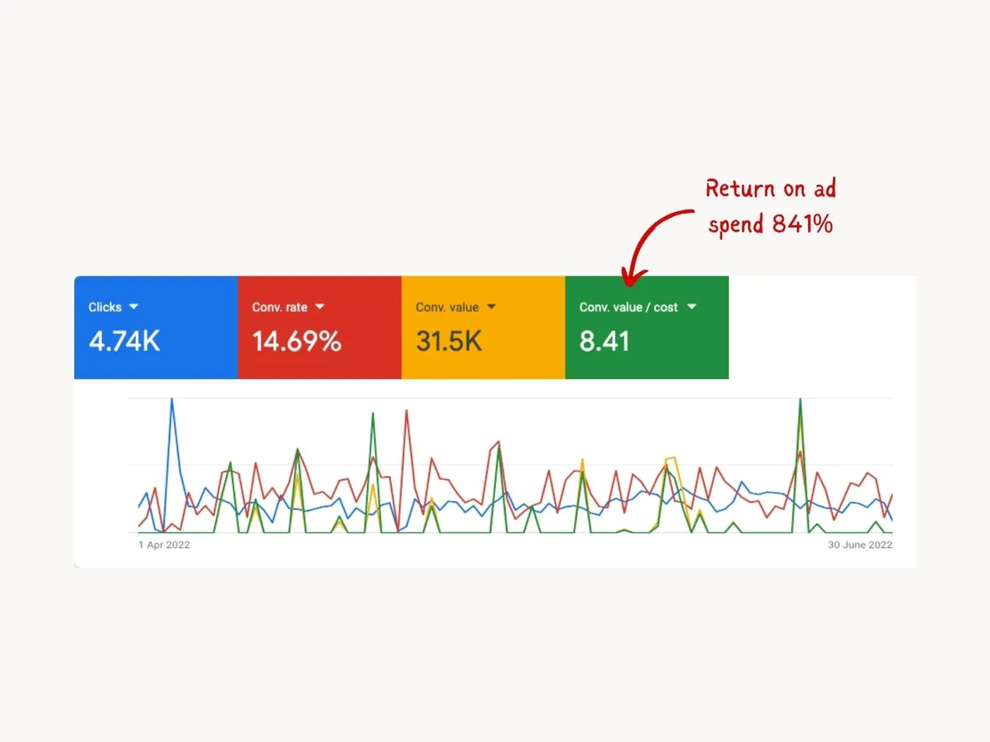 Google Ads results for a baby products ecommerce store showing a return on ad spend of 841%